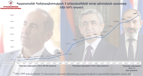 Հայաստանի ղեկավարներից ով ինչքանով է ավելացրել պետական պարտքը