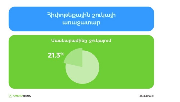 Ամերիաբանկը, 21% մասնաբաժնով, հիփոթեքային շուկայի առաջատարն է