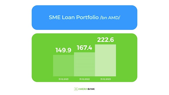 В 2023г. кредитный портфель МСБ Америабанка вырос более чем на 30%