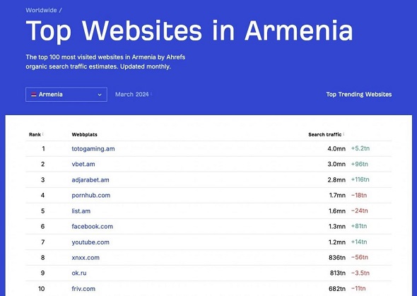 Ամենաշատ այցելու ունեցող կայքերը Հայաստանում․․․Սա ողբերգություն է