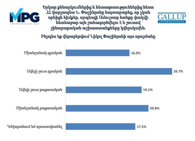 Կողմերն ավելի շատ են. GALLUP International association-ը ներկայացրել է Ամուլսարի շահագործման վերաբերյալ վարչապետի հայտարարության մասին քաղաքացիների կարծիքը